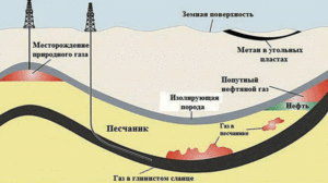 Источники природного газа