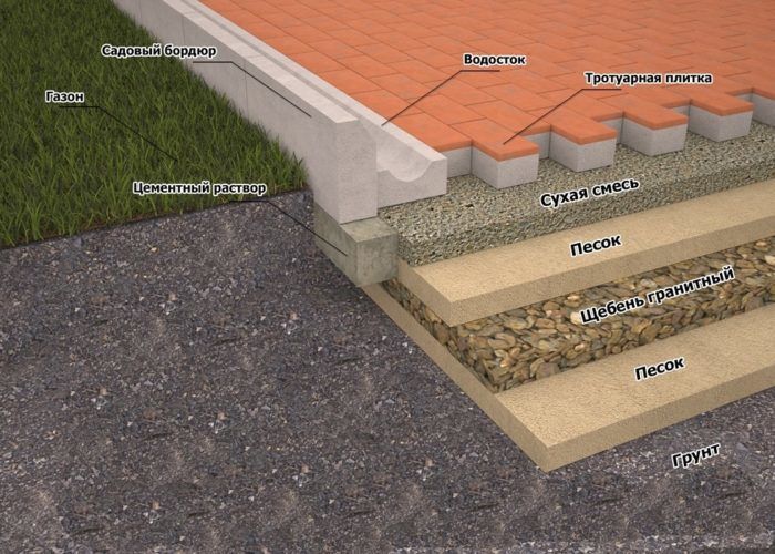 Как положить брусчатку на бетонное основание