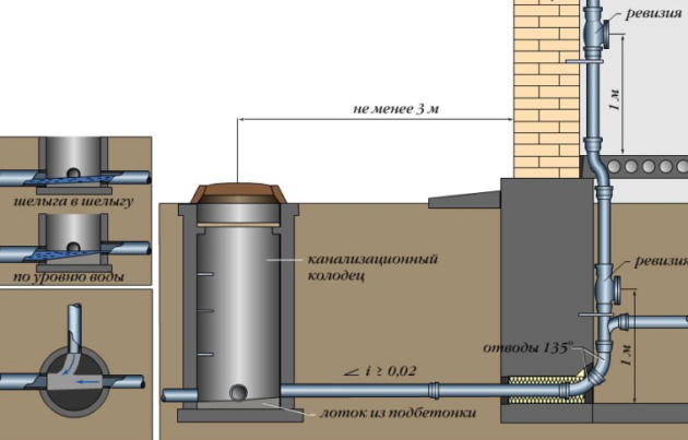Схема укладки канализационных труб