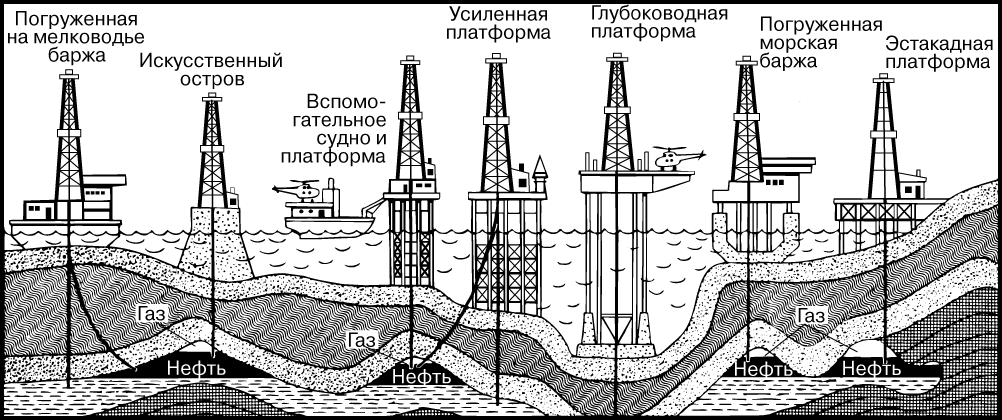 Буровой где находится. Схема морской буровой установки. Морская буровая установка схема. Схема бурения нефтяных скважин. Типы морских буровых установок.