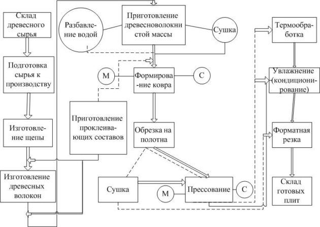 Схема производства ДСП