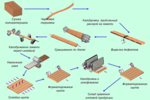 Схема производства мебельного щита
