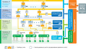 Структура единой многоуровневой системы газоснабжения и учёта газа