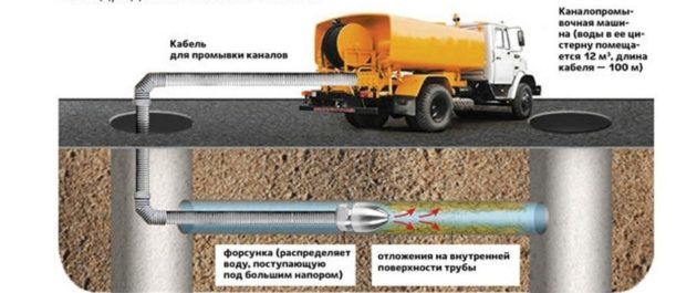 Схема откачки канализации