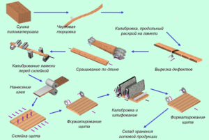 Схема изготовления мебельного щита
