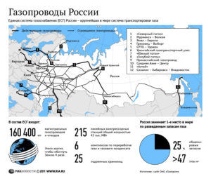 Газопроводы в России