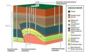Схема подземного хранилища газа