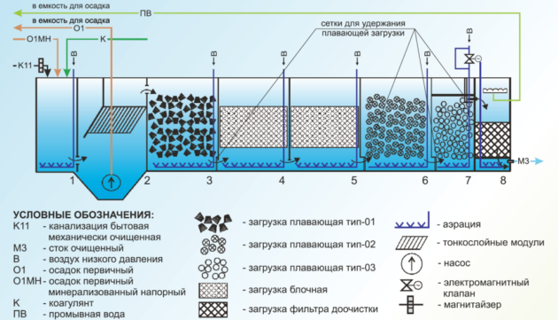 Схема устройства выгребной ямы с глубокой биологической очисткой