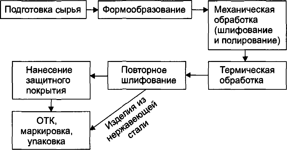 Технологический процесс изготовления втулки