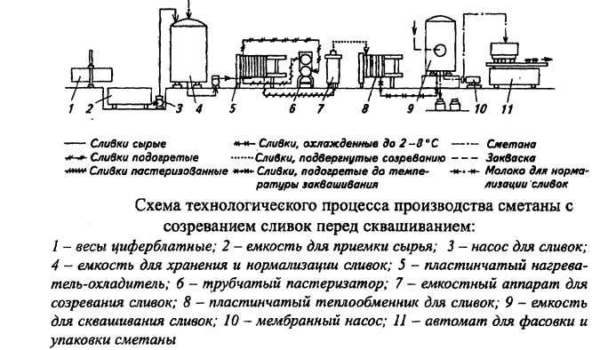 Технологическая схема сметана