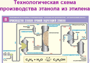 Производство этилового спирта