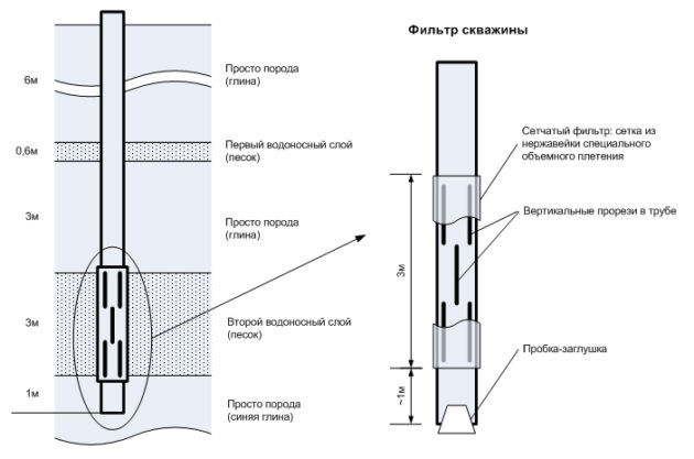 Схема устройства скважины и фильтра