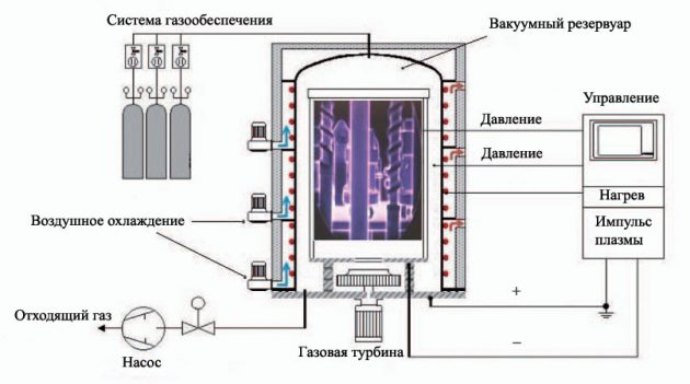 Схема процесса азотирования стали
