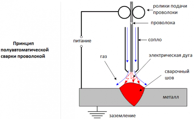 Схема полуавтоматической сварки проволокой без газа
