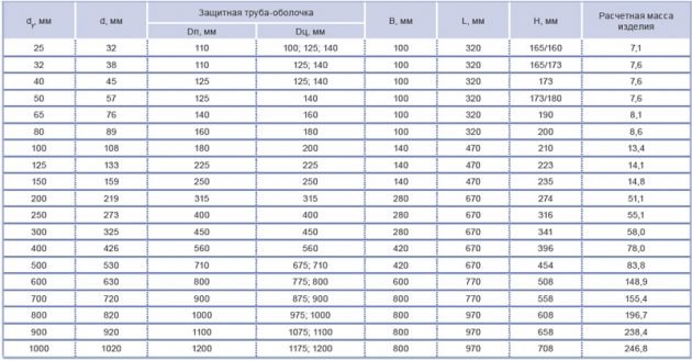 Таблица размеров скользящих опор для трубопроводов ППУ в стальной оцинкованной оболочке